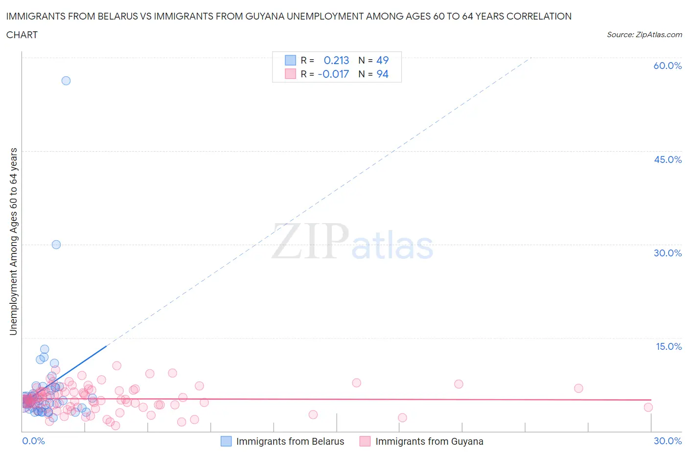 Immigrants from Belarus vs Immigrants from Guyana Unemployment Among Ages 60 to 64 years