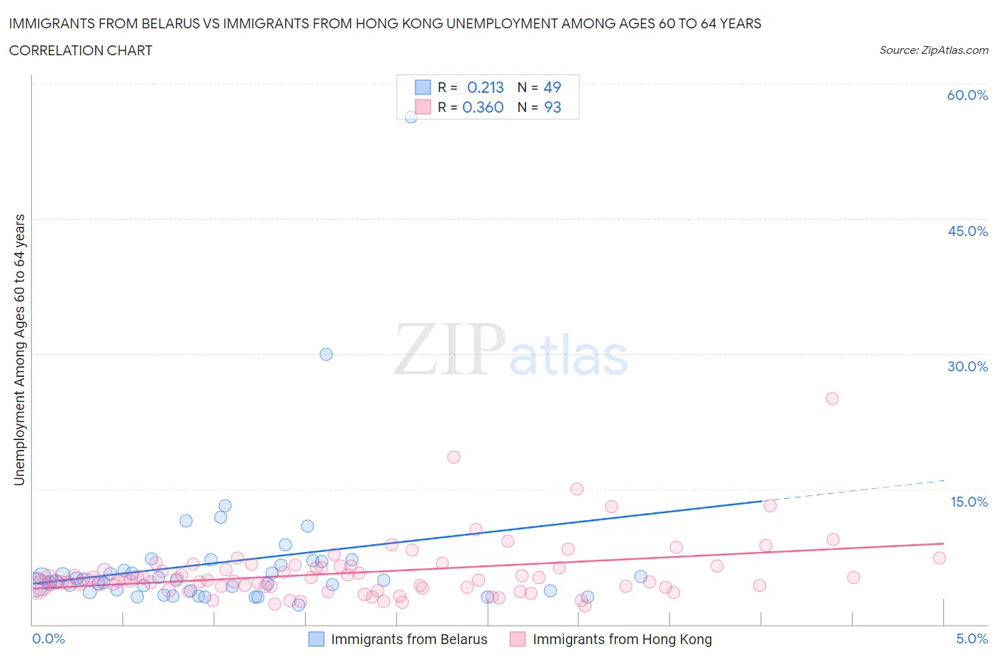 Immigrants from Belarus vs Immigrants from Hong Kong Unemployment Among Ages 60 to 64 years