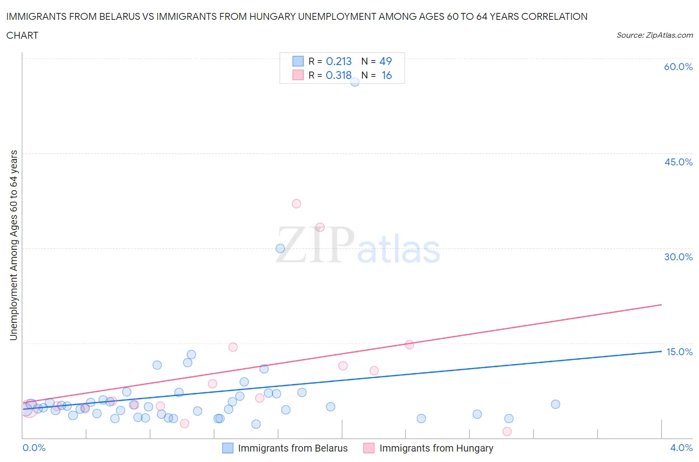 Immigrants from Belarus vs Immigrants from Hungary Unemployment Among Ages 60 to 64 years