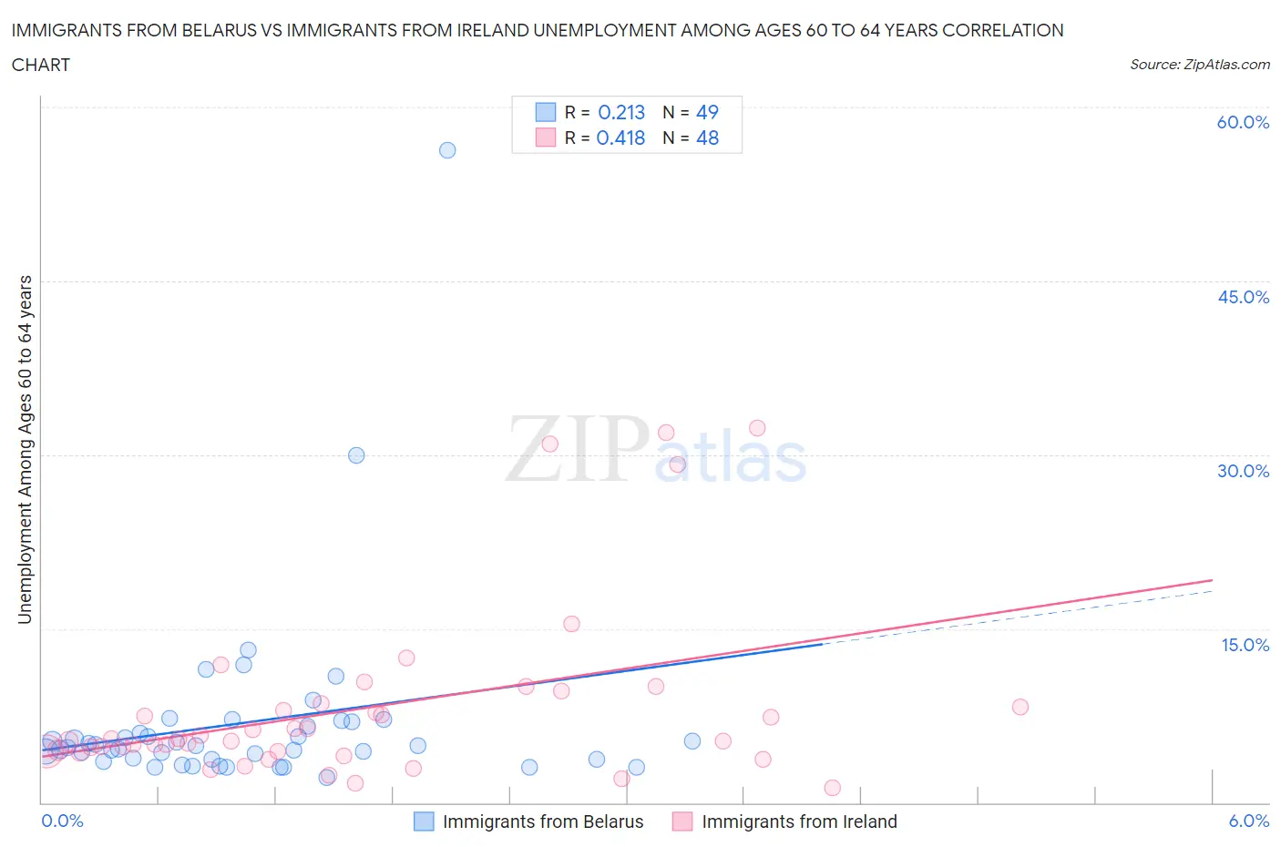 Immigrants from Belarus vs Immigrants from Ireland Unemployment Among Ages 60 to 64 years