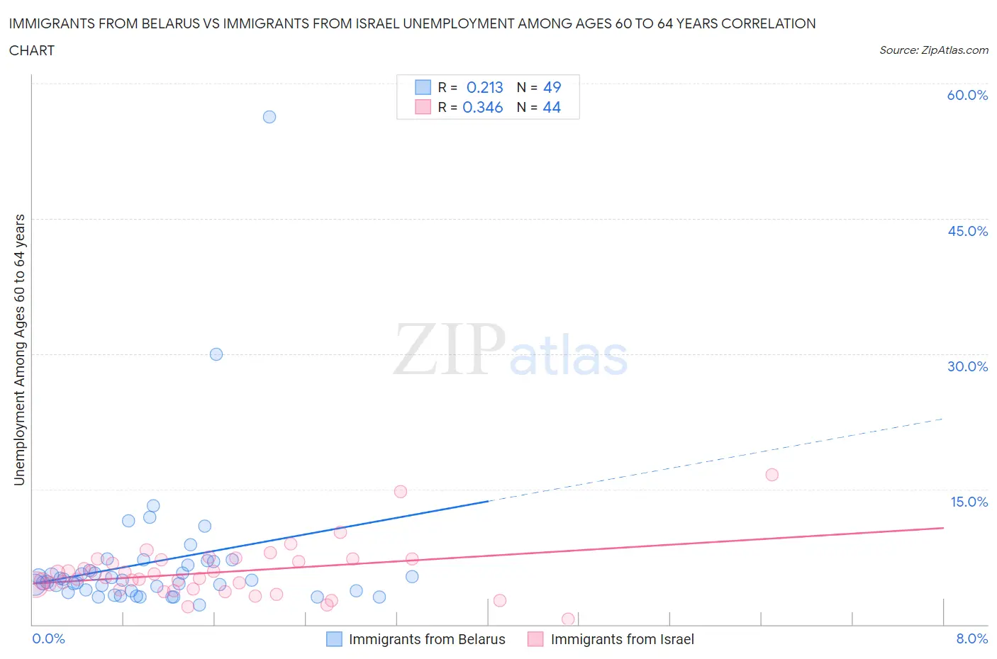 Immigrants from Belarus vs Immigrants from Israel Unemployment Among Ages 60 to 64 years