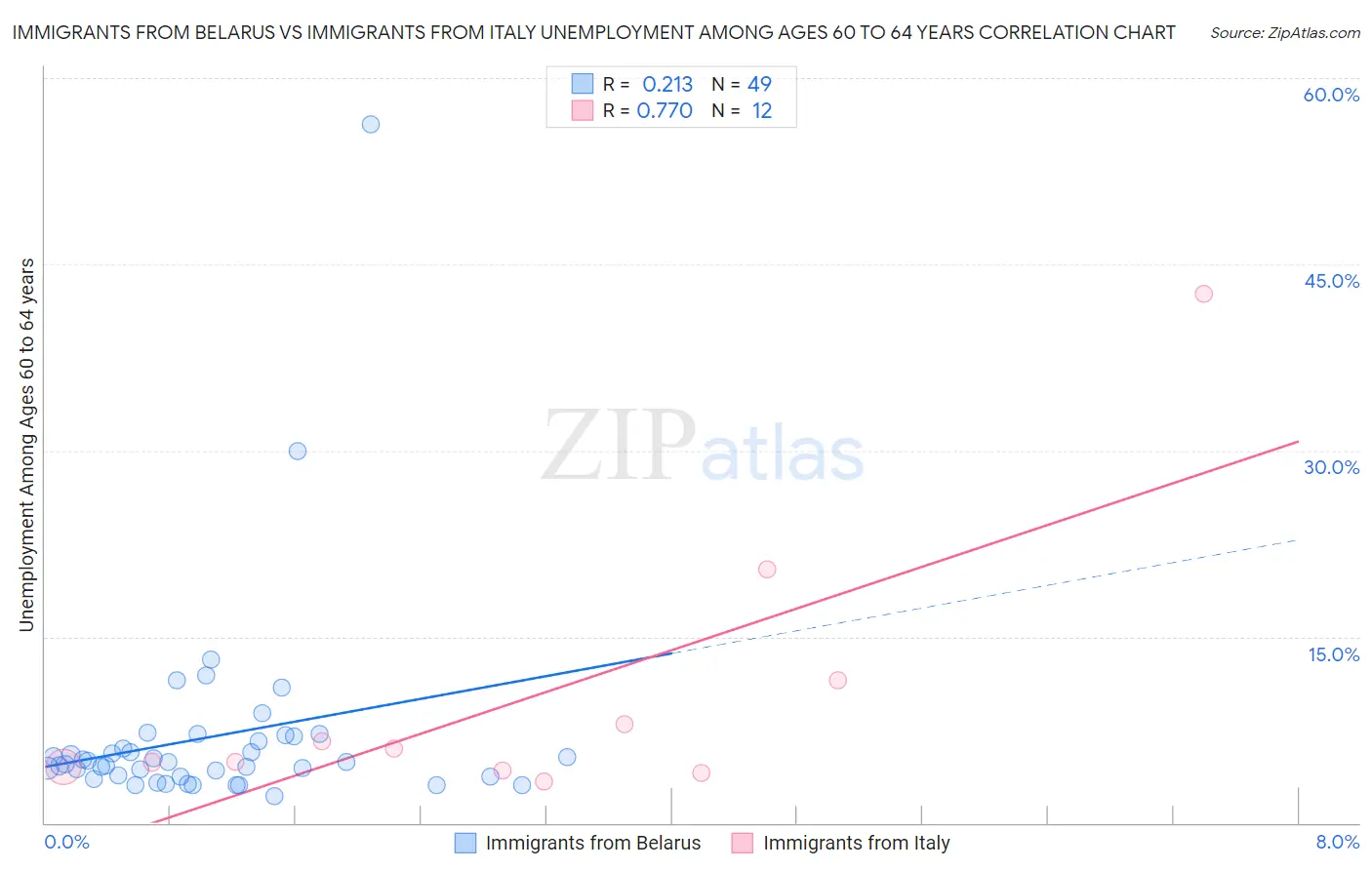 Immigrants from Belarus vs Immigrants from Italy Unemployment Among Ages 60 to 64 years
