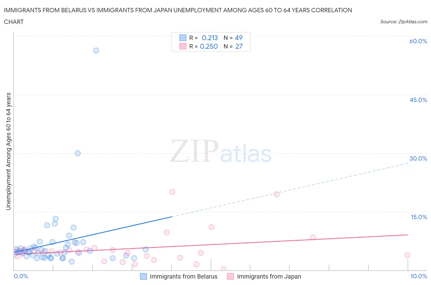 Immigrants from Belarus vs Immigrants from Japan Unemployment Among Ages 60 to 64 years