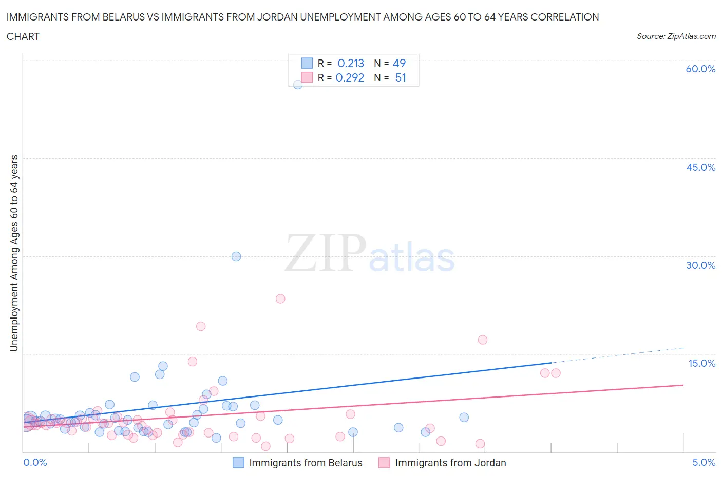 Immigrants from Belarus vs Immigrants from Jordan Unemployment Among Ages 60 to 64 years