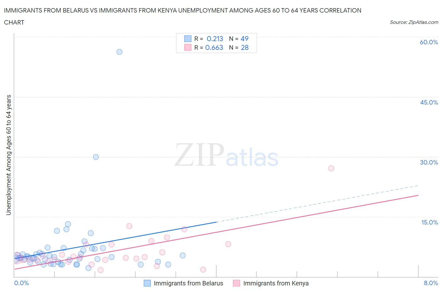 Immigrants from Belarus vs Immigrants from Kenya Unemployment Among Ages 60 to 64 years