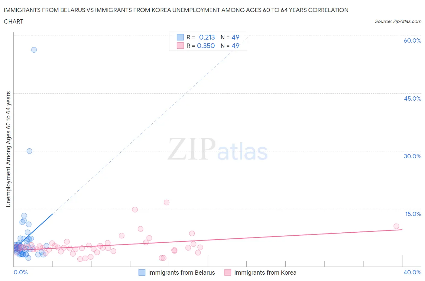 Immigrants from Belarus vs Immigrants from Korea Unemployment Among Ages 60 to 64 years