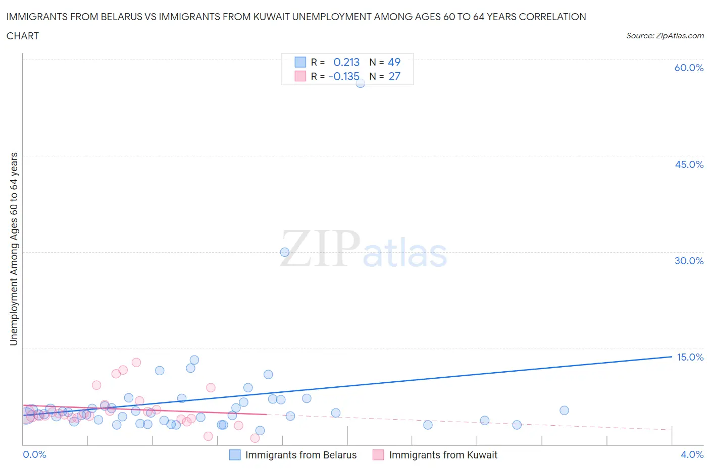 Immigrants from Belarus vs Immigrants from Kuwait Unemployment Among Ages 60 to 64 years