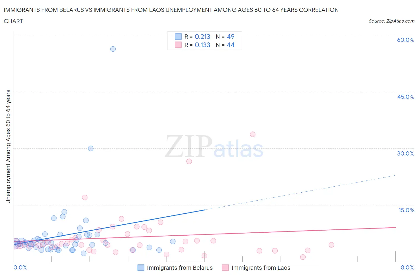 Immigrants from Belarus vs Immigrants from Laos Unemployment Among Ages 60 to 64 years