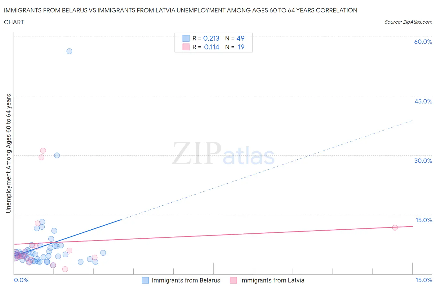 Immigrants from Belarus vs Immigrants from Latvia Unemployment Among Ages 60 to 64 years