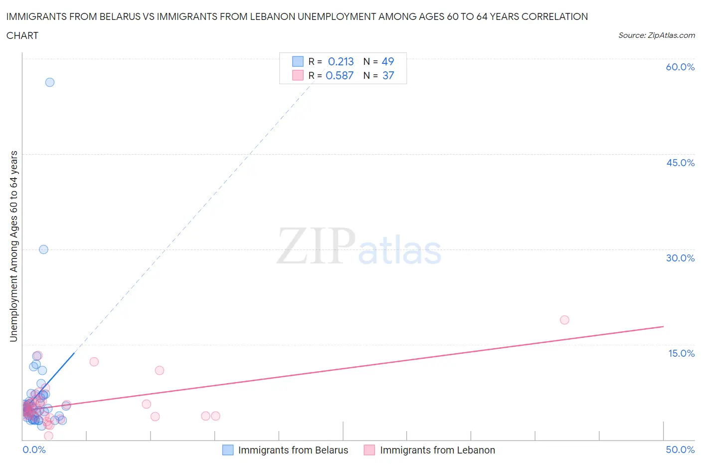 Immigrants from Belarus vs Immigrants from Lebanon Unemployment Among Ages 60 to 64 years