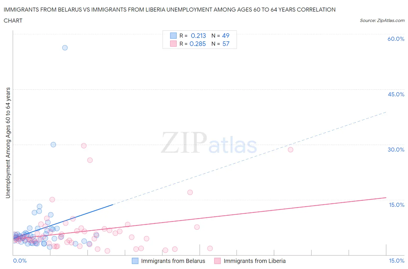 Immigrants from Belarus vs Immigrants from Liberia Unemployment Among Ages 60 to 64 years