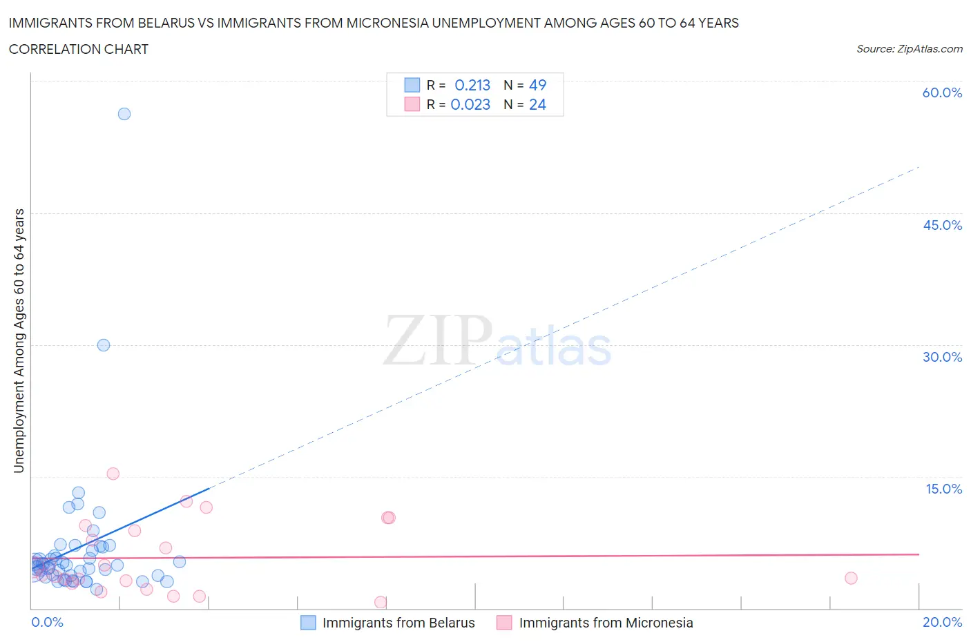 Immigrants from Belarus vs Immigrants from Micronesia Unemployment Among Ages 60 to 64 years