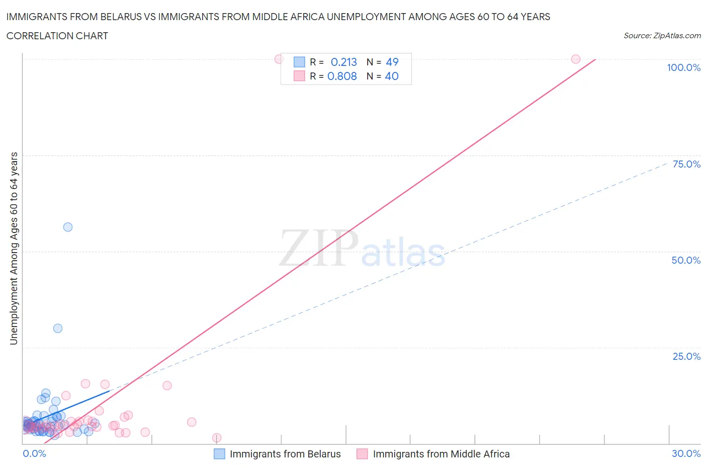 Immigrants from Belarus vs Immigrants from Middle Africa Unemployment Among Ages 60 to 64 years