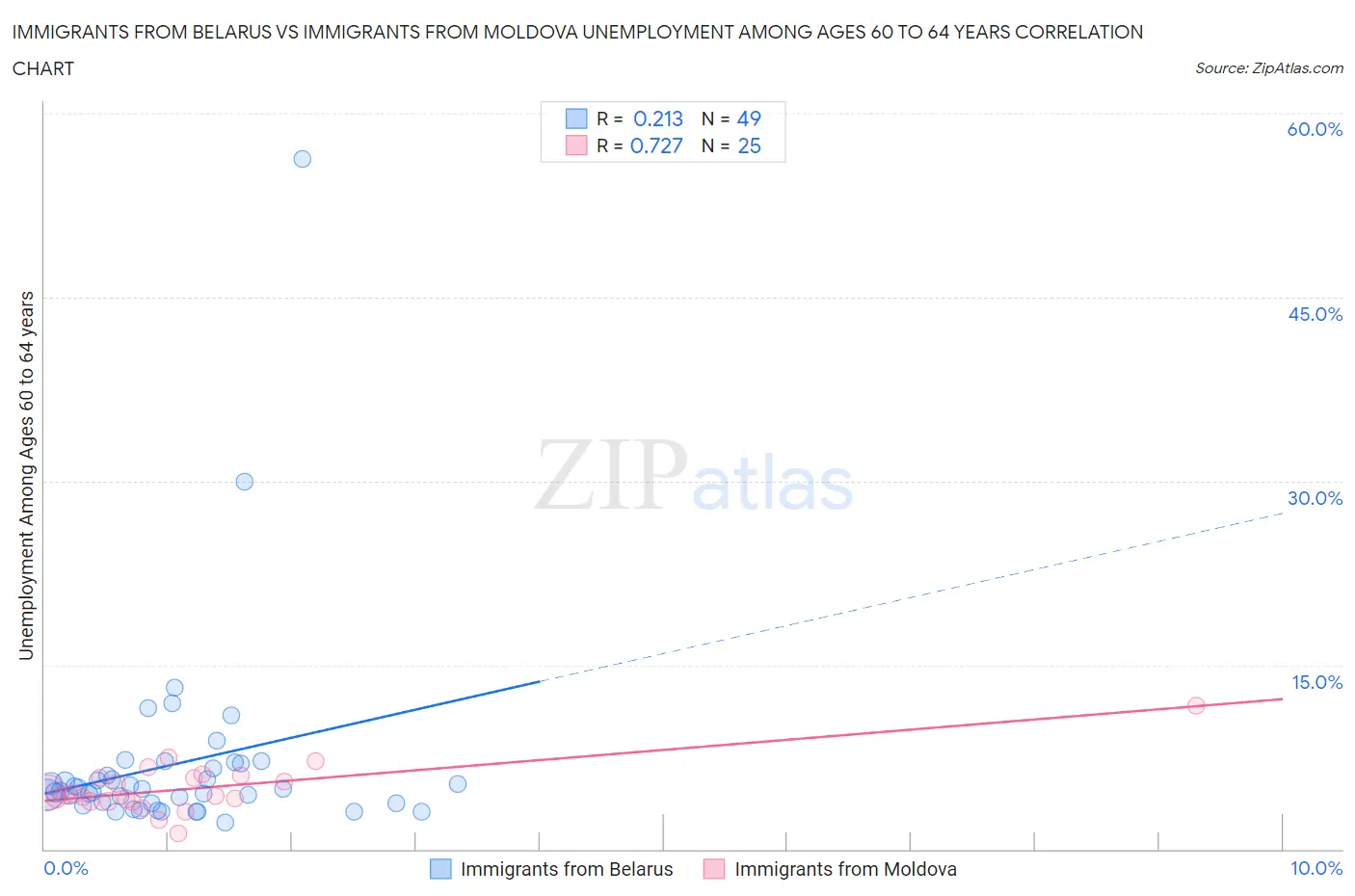 Immigrants from Belarus vs Immigrants from Moldova Unemployment Among Ages 60 to 64 years