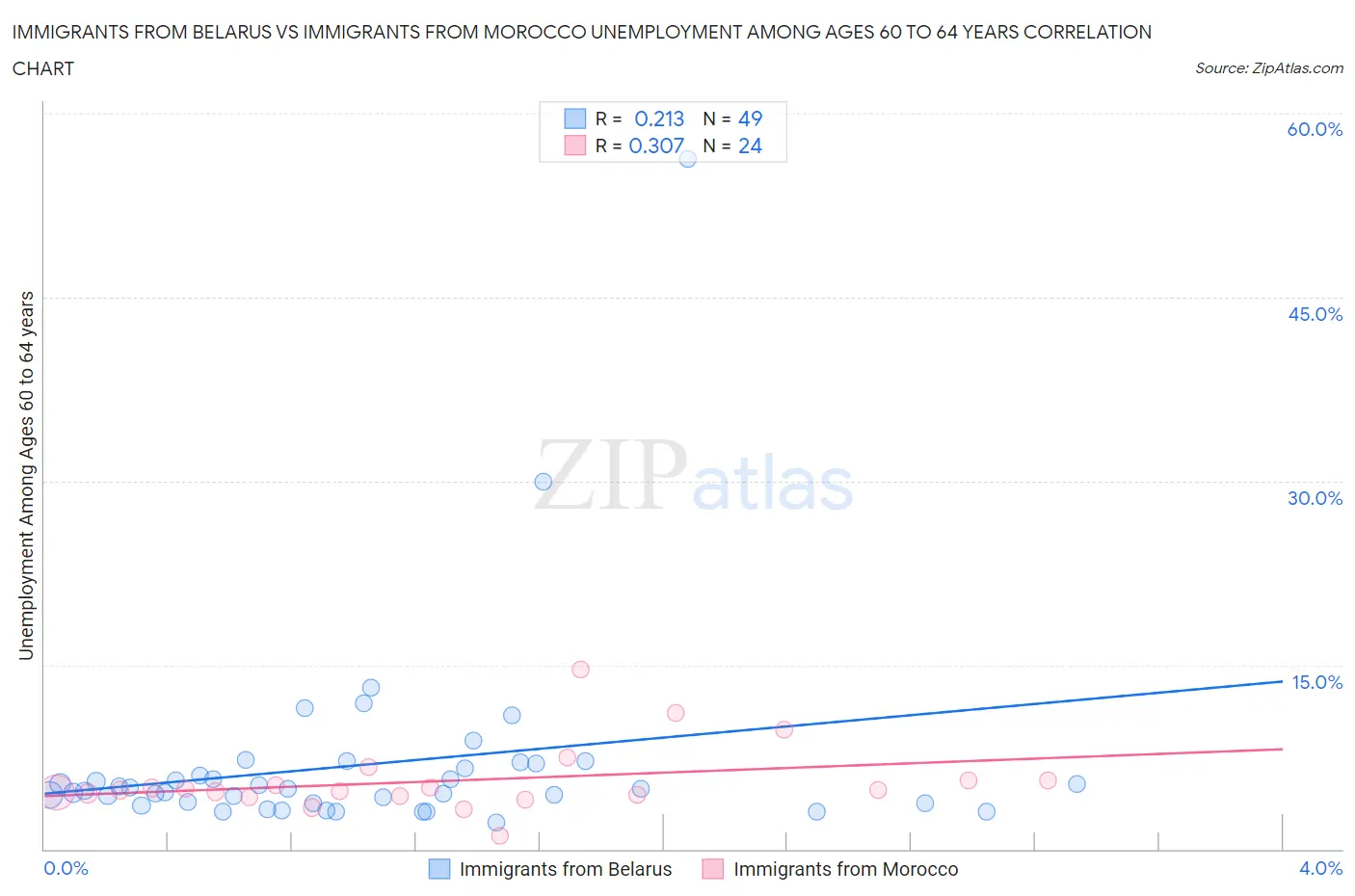 Immigrants from Belarus vs Immigrants from Morocco Unemployment Among Ages 60 to 64 years