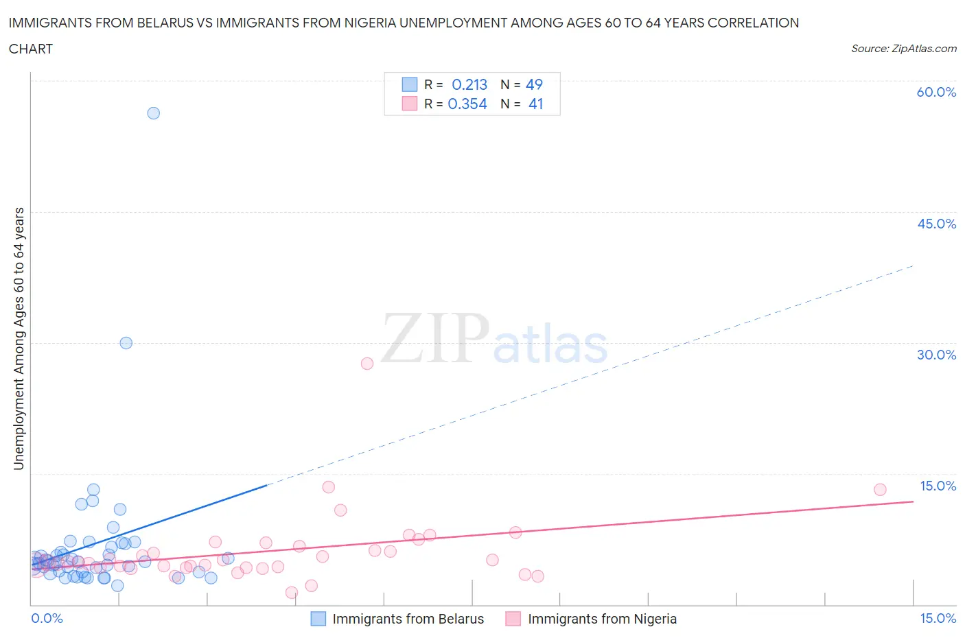 Immigrants from Belarus vs Immigrants from Nigeria Unemployment Among Ages 60 to 64 years