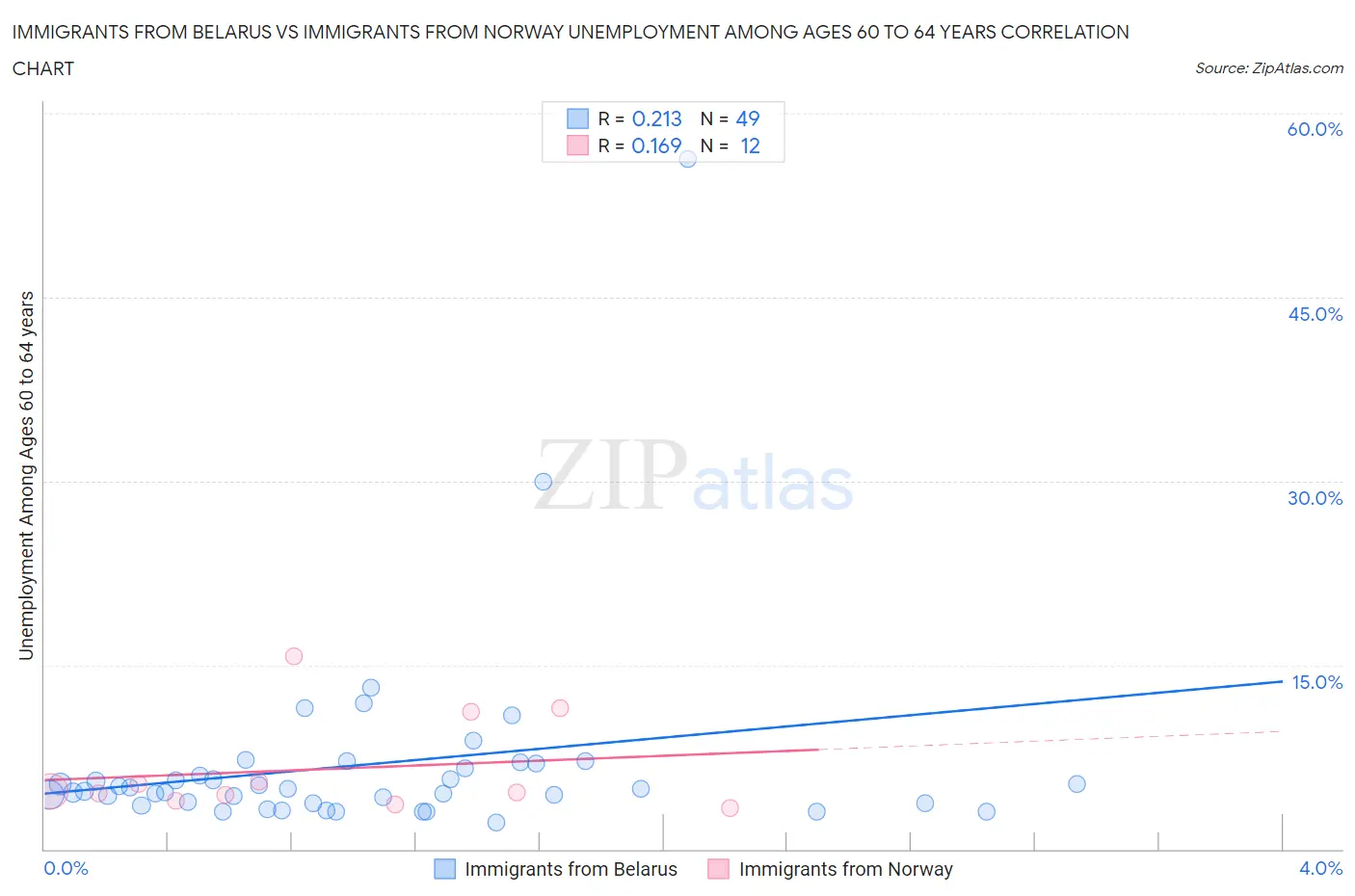 Immigrants from Belarus vs Immigrants from Norway Unemployment Among Ages 60 to 64 years