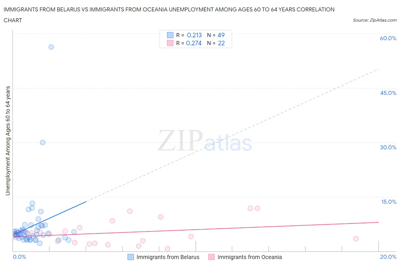 Immigrants from Belarus vs Immigrants from Oceania Unemployment Among Ages 60 to 64 years