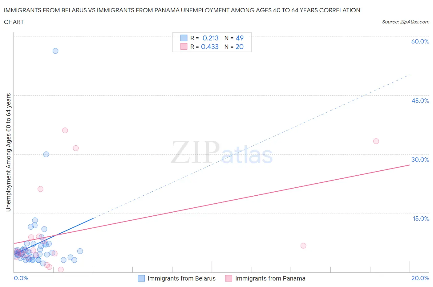 Immigrants from Belarus vs Immigrants from Panama Unemployment Among Ages 60 to 64 years