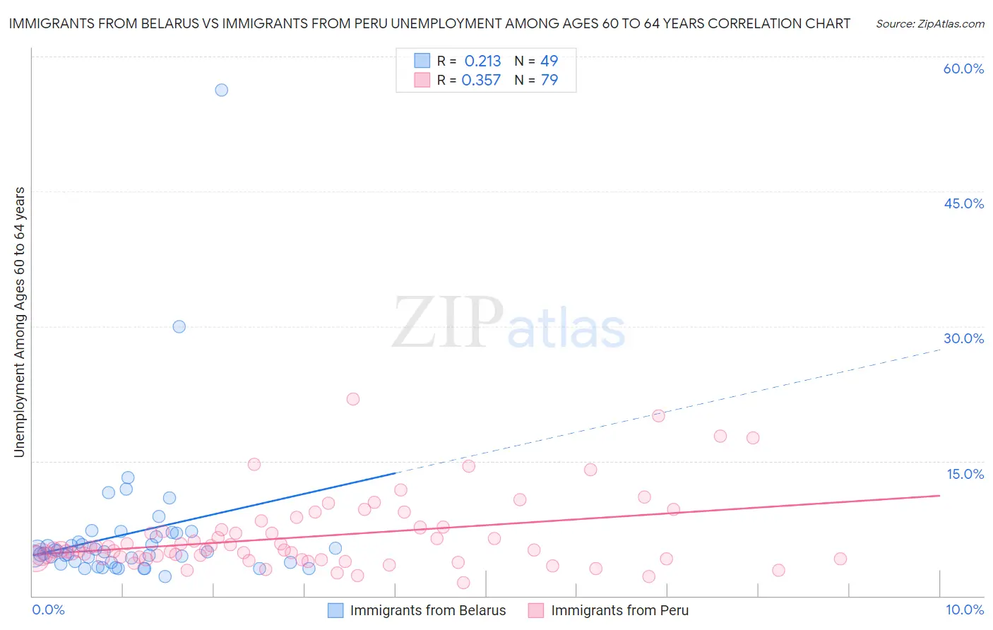 Immigrants from Belarus vs Immigrants from Peru Unemployment Among Ages 60 to 64 years