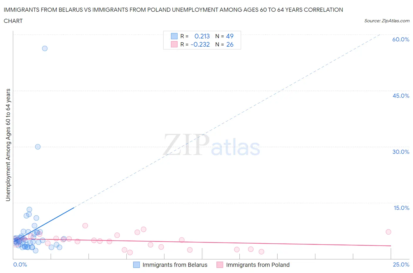 Immigrants from Belarus vs Immigrants from Poland Unemployment Among Ages 60 to 64 years