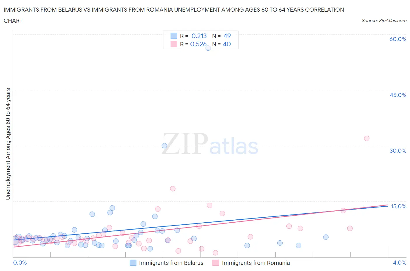 Immigrants from Belarus vs Immigrants from Romania Unemployment Among Ages 60 to 64 years