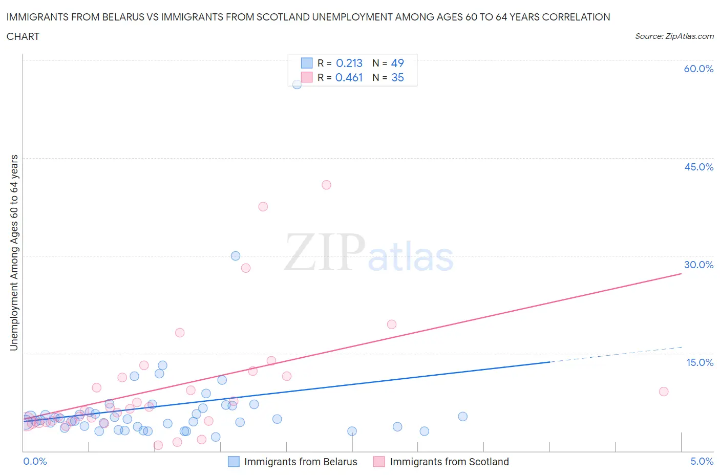 Immigrants from Belarus vs Immigrants from Scotland Unemployment Among Ages 60 to 64 years