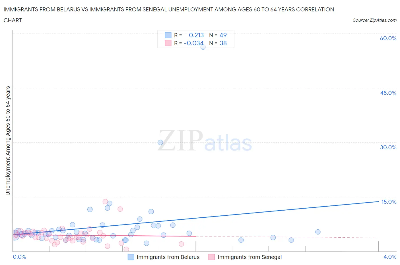 Immigrants from Belarus vs Immigrants from Senegal Unemployment Among Ages 60 to 64 years