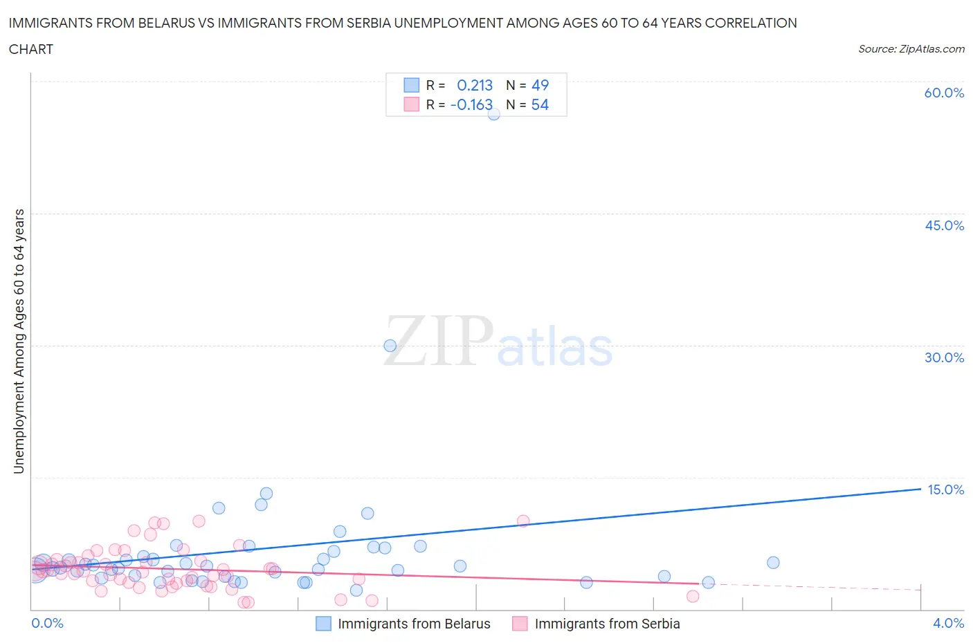 Immigrants from Belarus vs Immigrants from Serbia Unemployment Among Ages 60 to 64 years