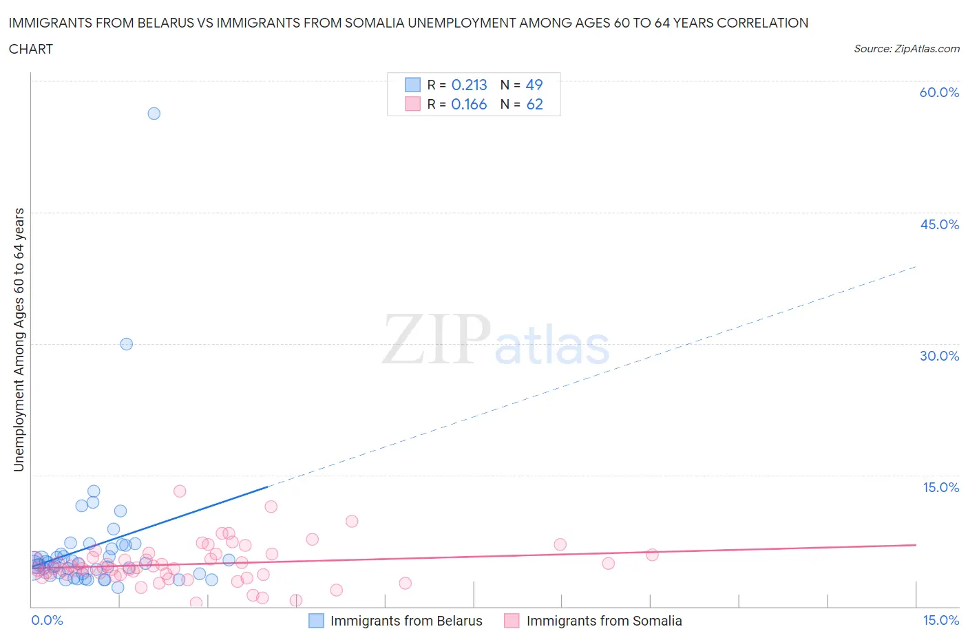 Immigrants from Belarus vs Immigrants from Somalia Unemployment Among Ages 60 to 64 years