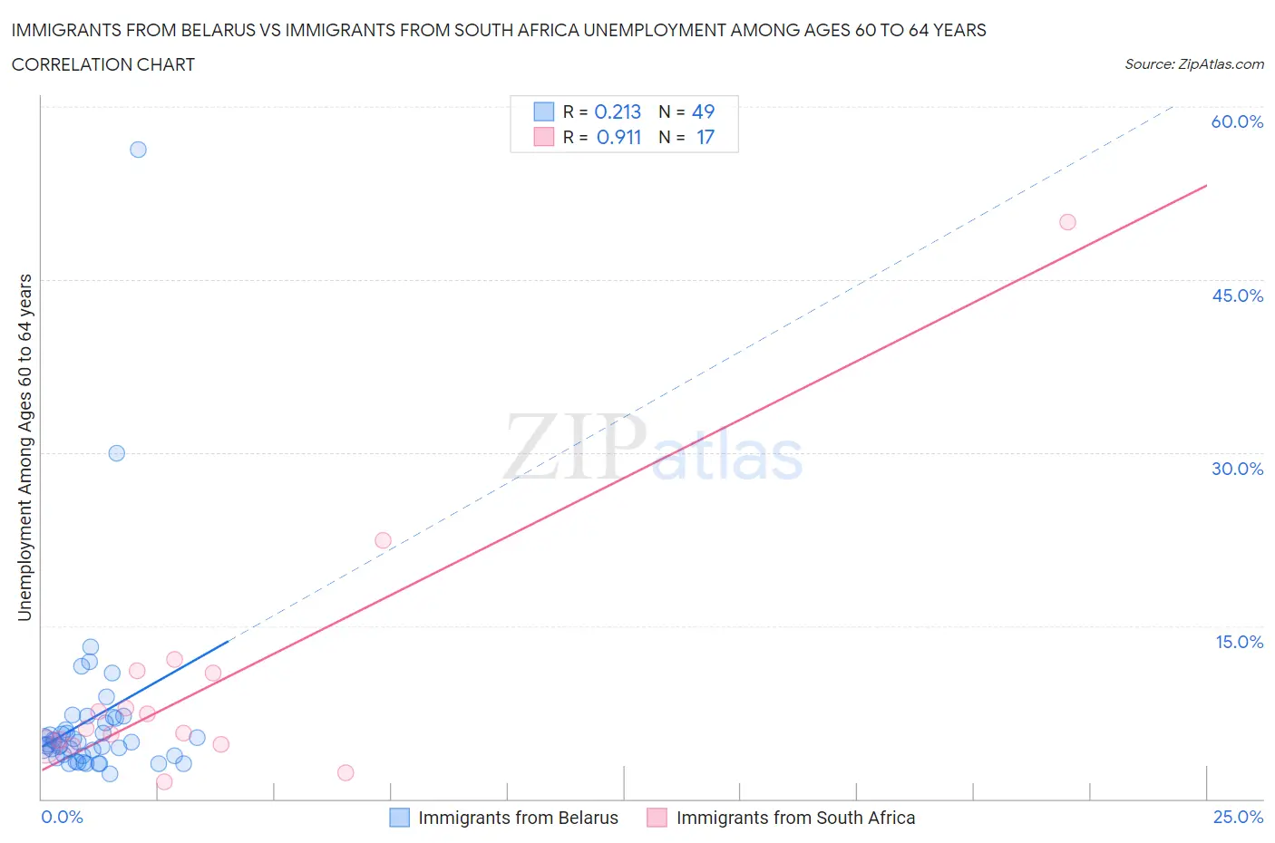 Immigrants from Belarus vs Immigrants from South Africa Unemployment Among Ages 60 to 64 years