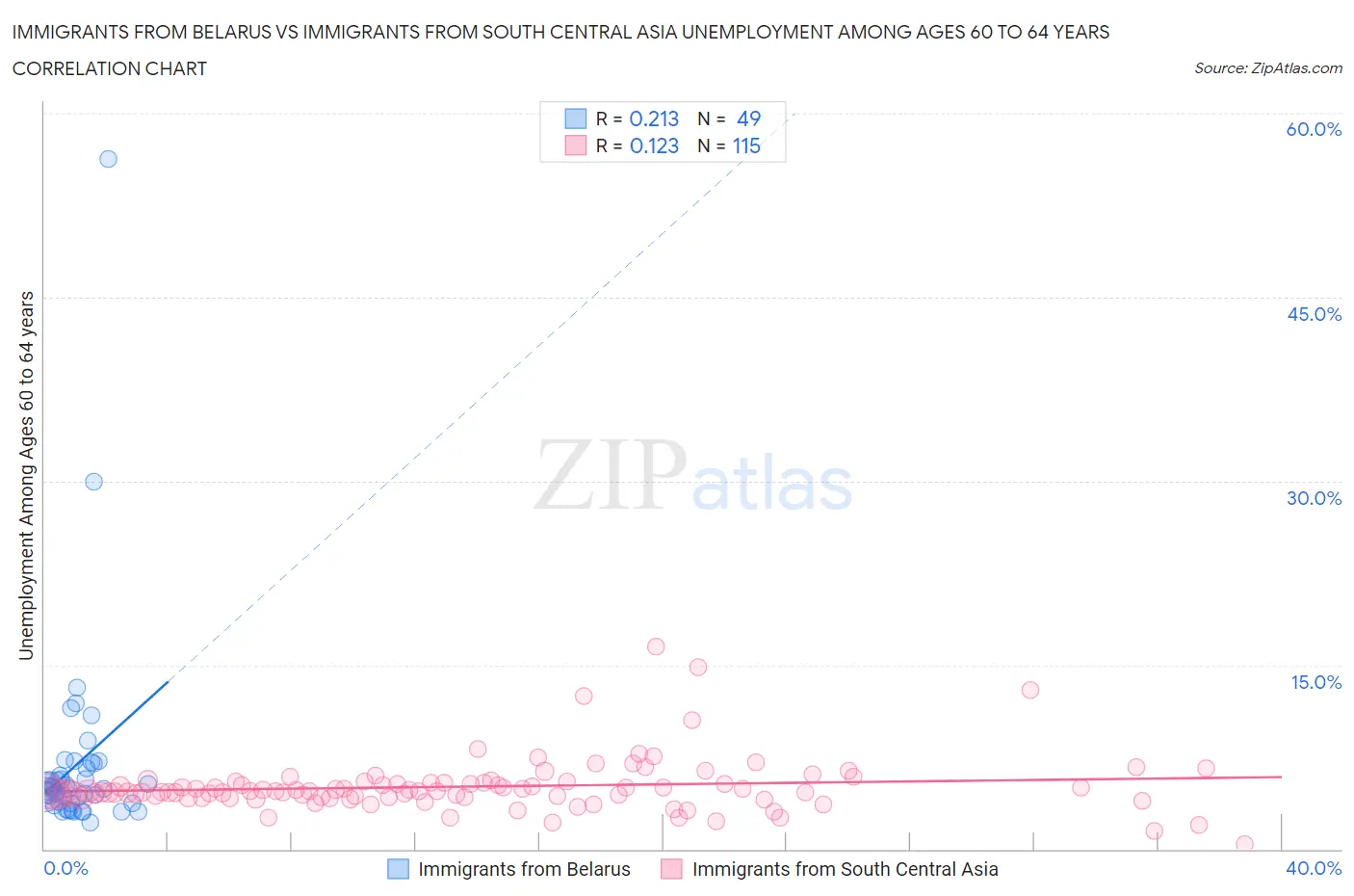 Immigrants from Belarus vs Immigrants from South Central Asia Unemployment Among Ages 60 to 64 years