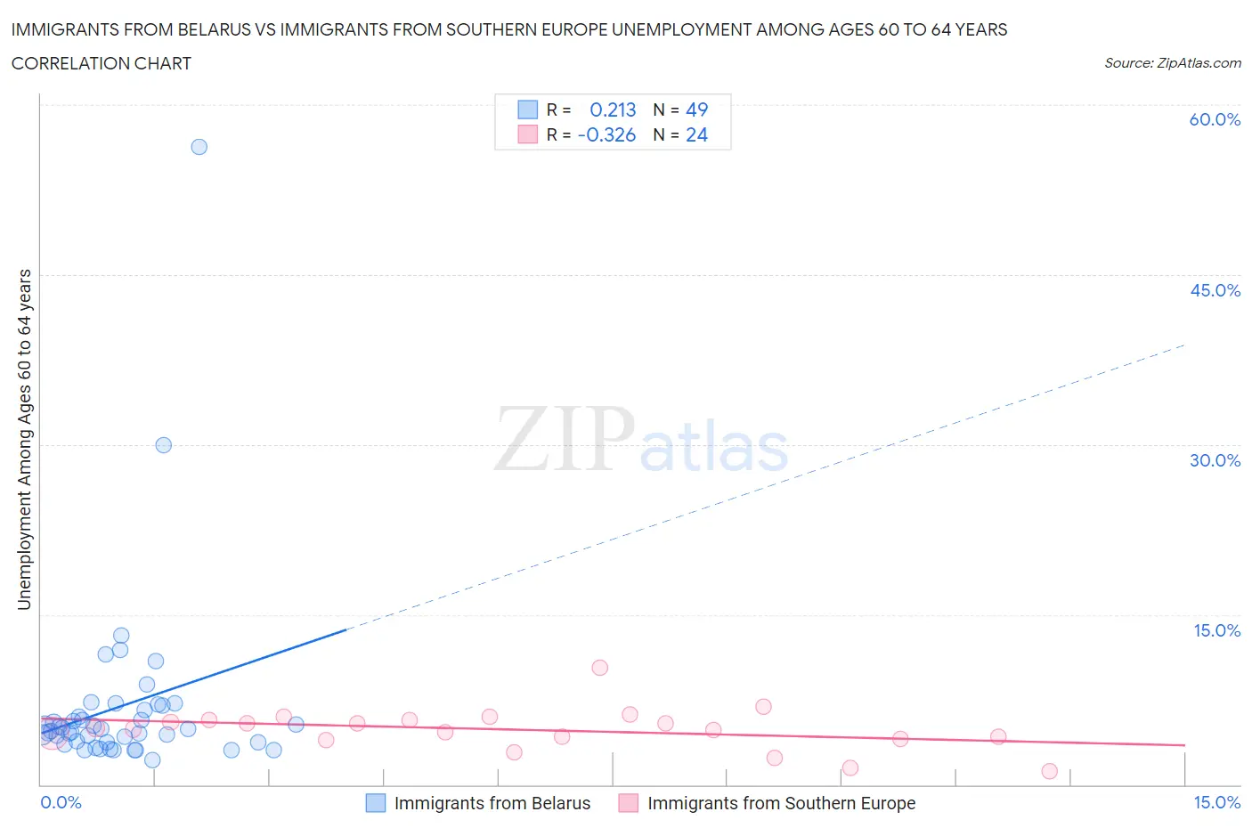 Immigrants from Belarus vs Immigrants from Southern Europe Unemployment Among Ages 60 to 64 years