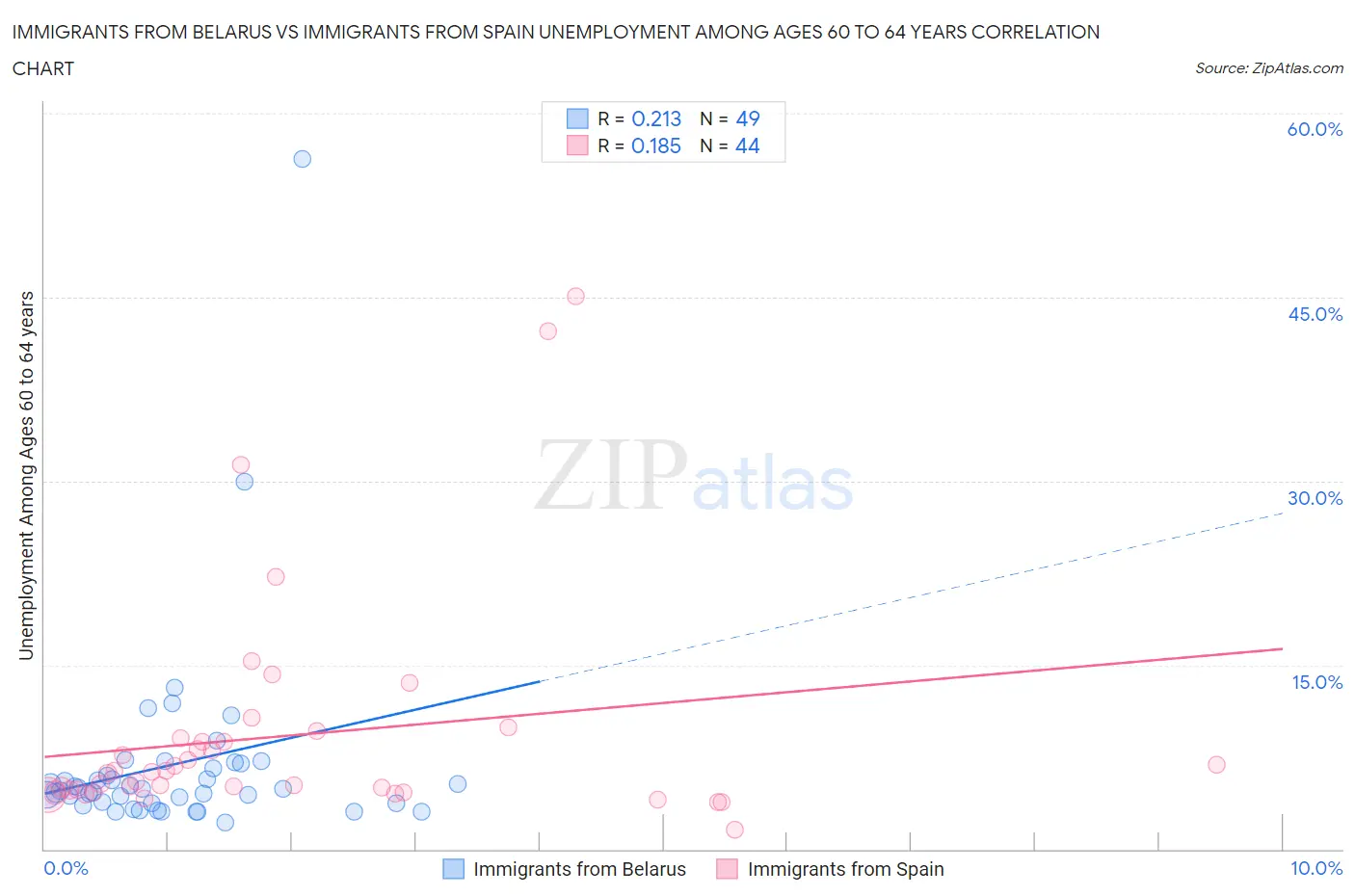 Immigrants from Belarus vs Immigrants from Spain Unemployment Among Ages 60 to 64 years