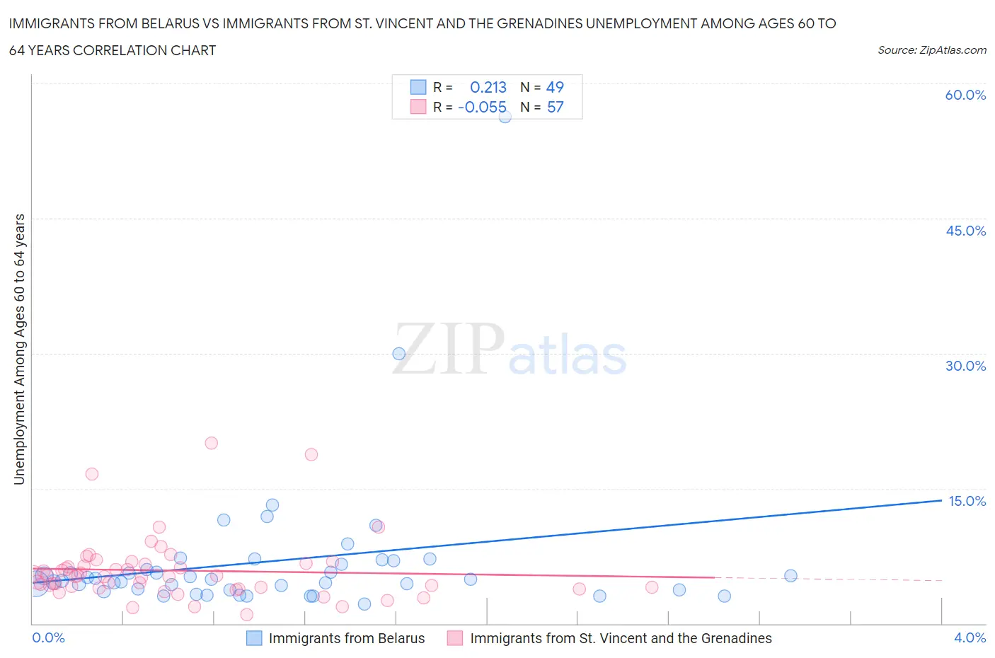 Immigrants from Belarus vs Immigrants from St. Vincent and the Grenadines Unemployment Among Ages 60 to 64 years