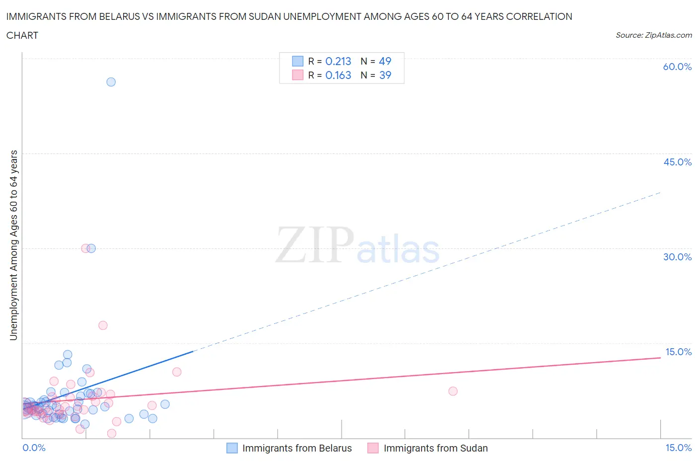 Immigrants from Belarus vs Immigrants from Sudan Unemployment Among Ages 60 to 64 years