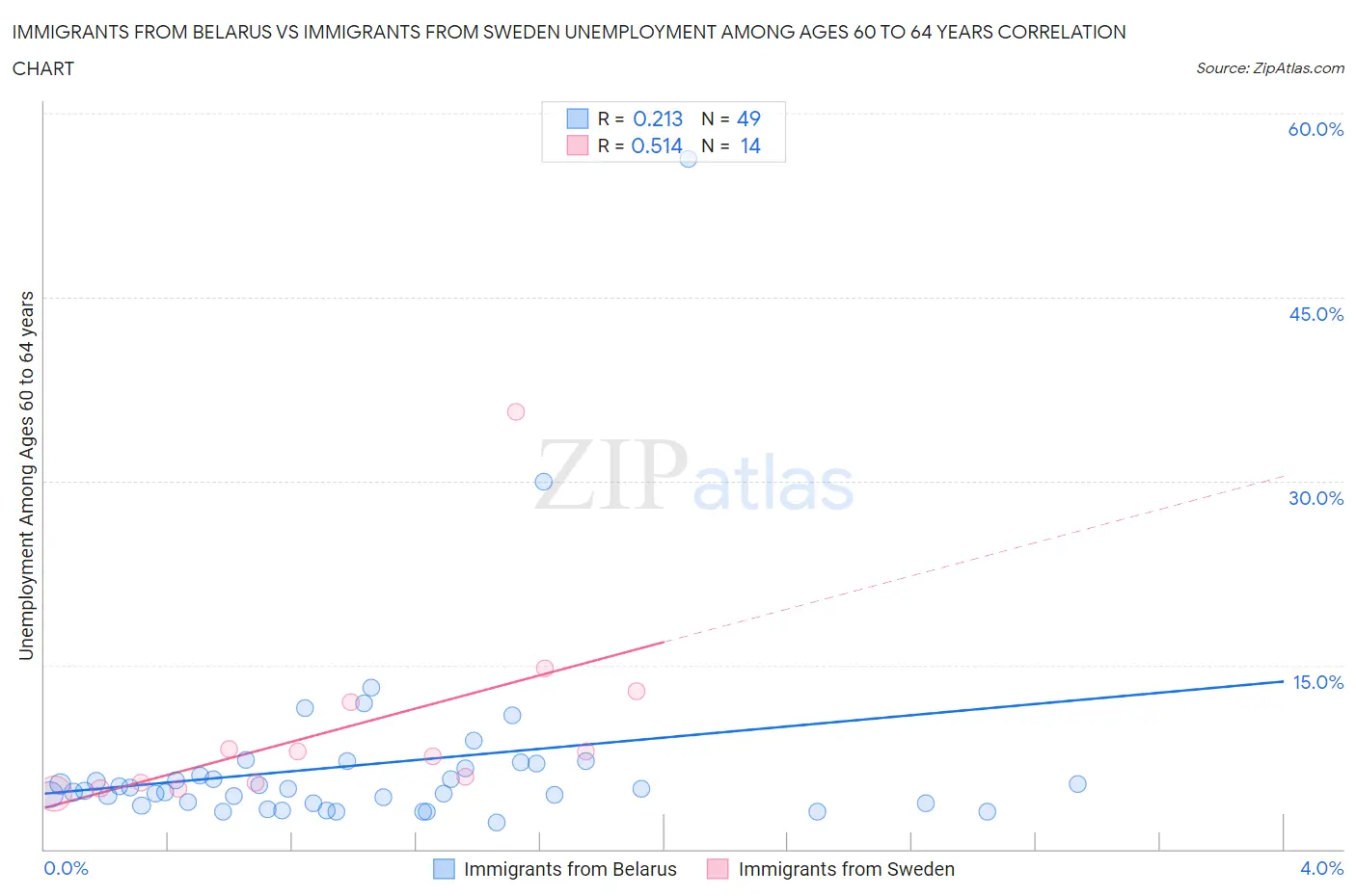 Immigrants from Belarus vs Immigrants from Sweden Unemployment Among Ages 60 to 64 years