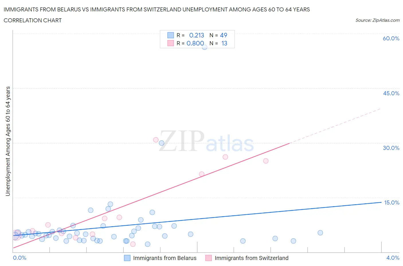 Immigrants from Belarus vs Immigrants from Switzerland Unemployment Among Ages 60 to 64 years
