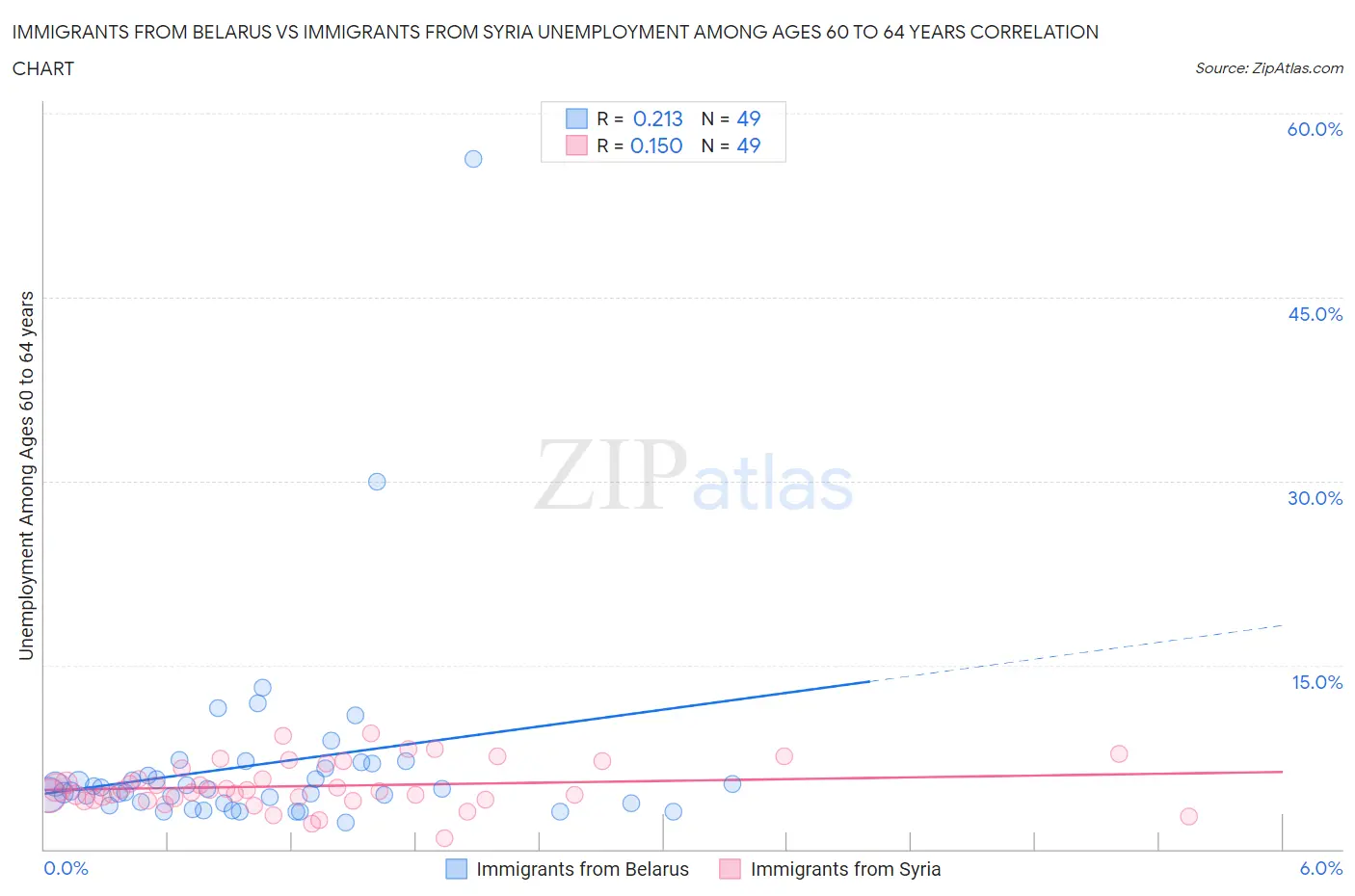 Immigrants from Belarus vs Immigrants from Syria Unemployment Among Ages 60 to 64 years
