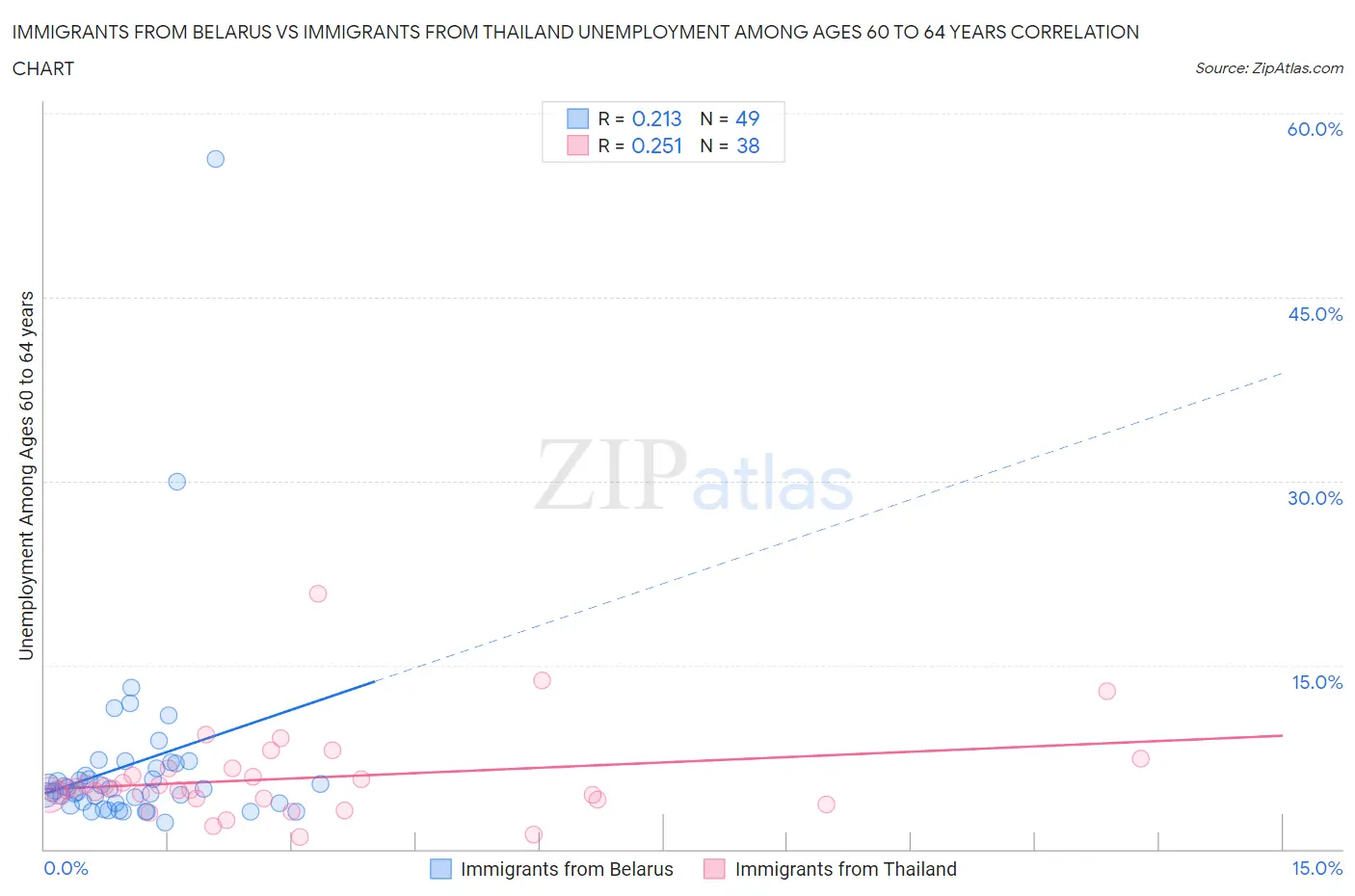 Immigrants from Belarus vs Immigrants from Thailand Unemployment Among Ages 60 to 64 years