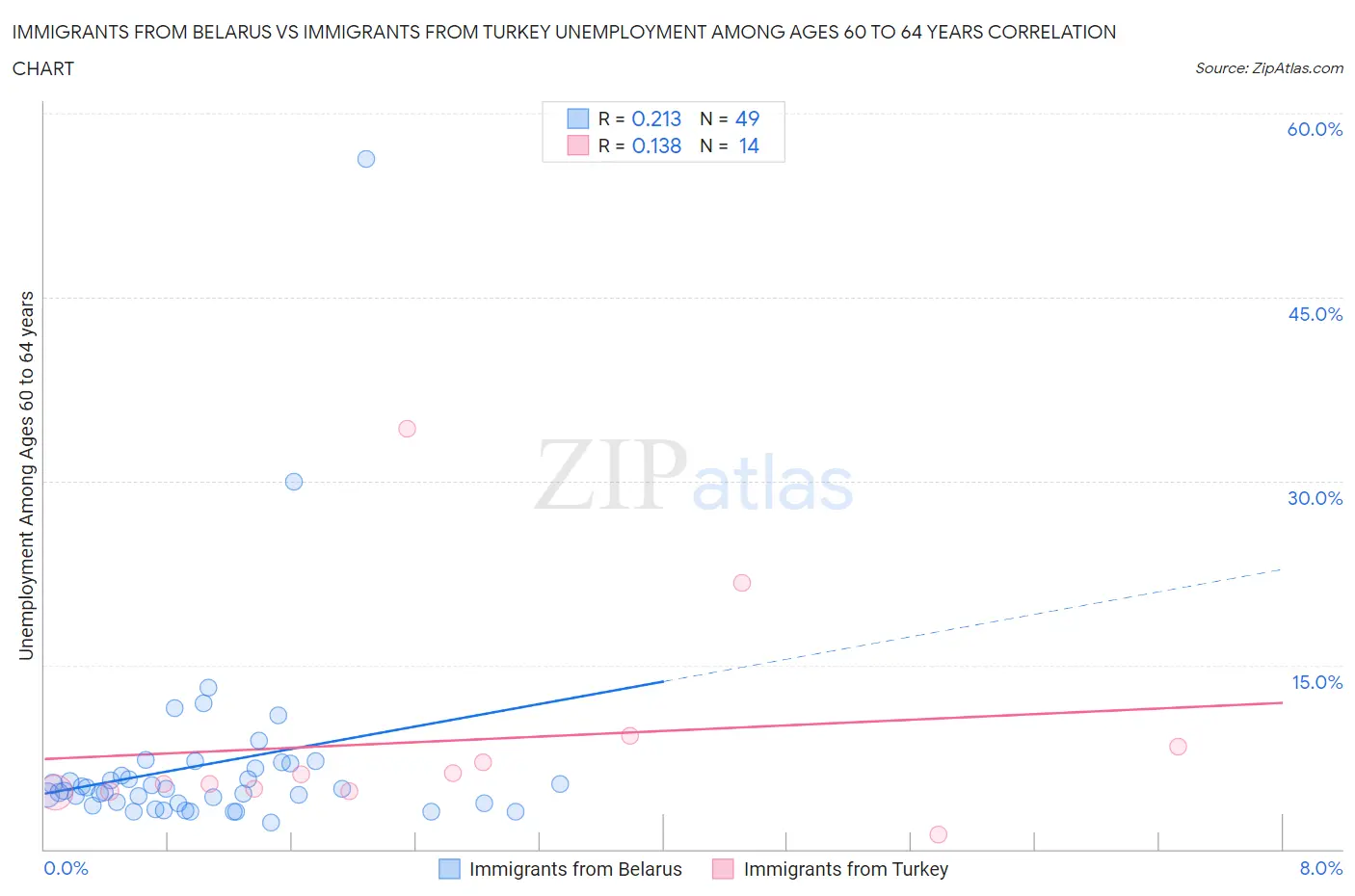 Immigrants from Belarus vs Immigrants from Turkey Unemployment Among Ages 60 to 64 years