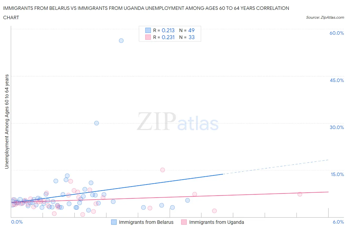 Immigrants from Belarus vs Immigrants from Uganda Unemployment Among Ages 60 to 64 years