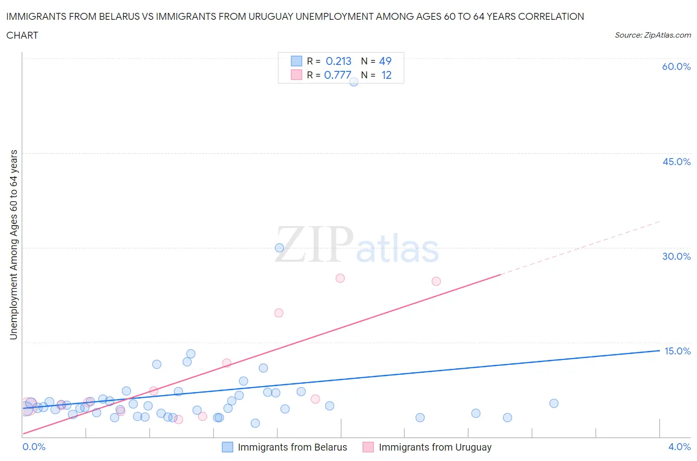Immigrants from Belarus vs Immigrants from Uruguay Unemployment Among Ages 60 to 64 years