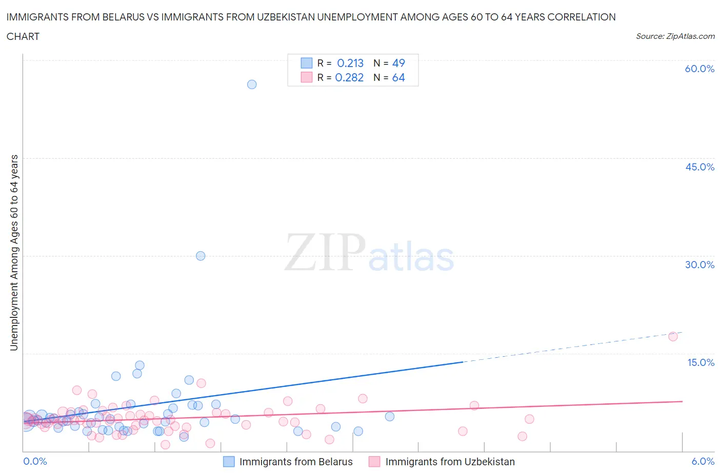 Immigrants from Belarus vs Immigrants from Uzbekistan Unemployment Among Ages 60 to 64 years