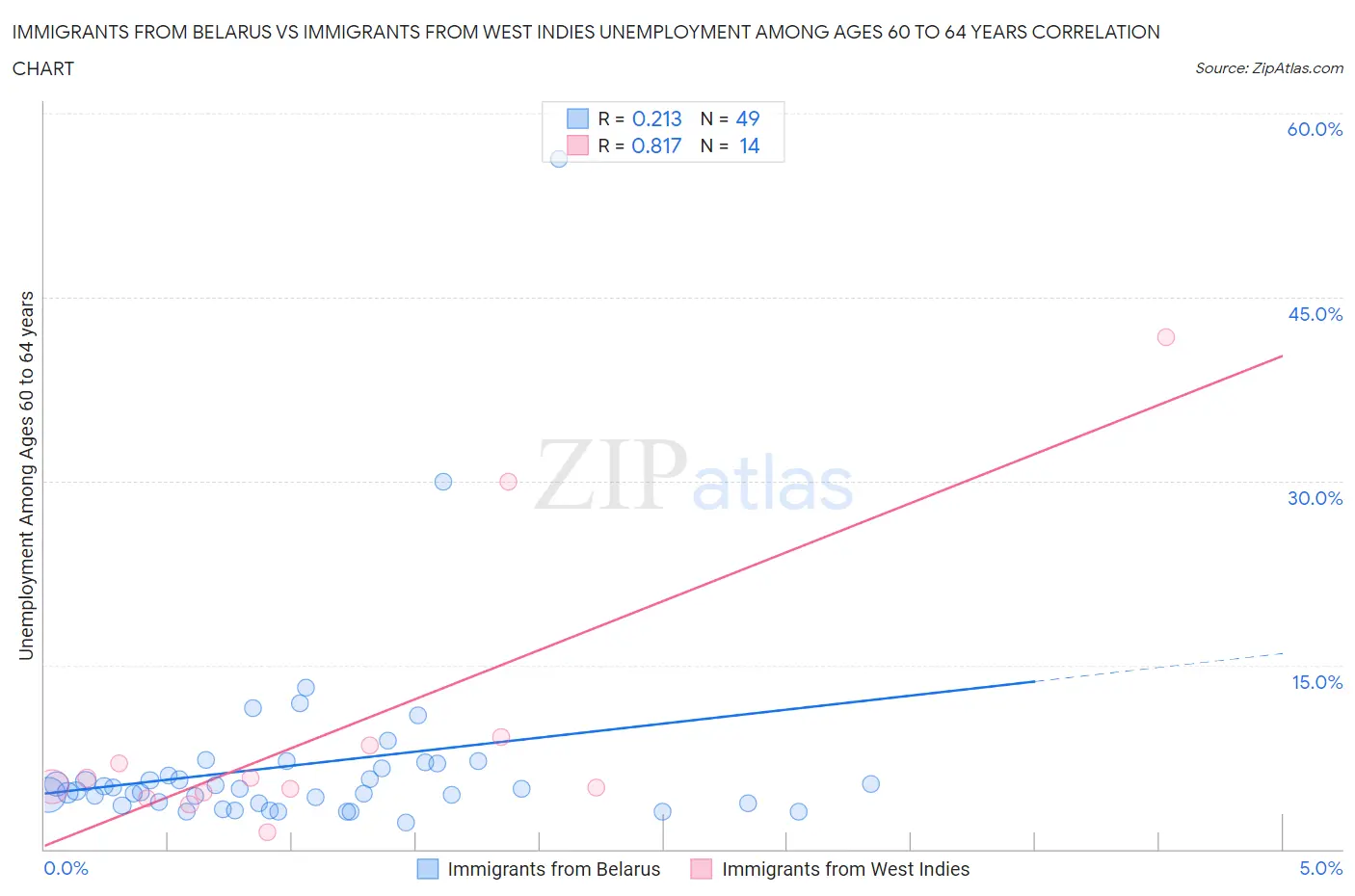 Immigrants from Belarus vs Immigrants from West Indies Unemployment Among Ages 60 to 64 years