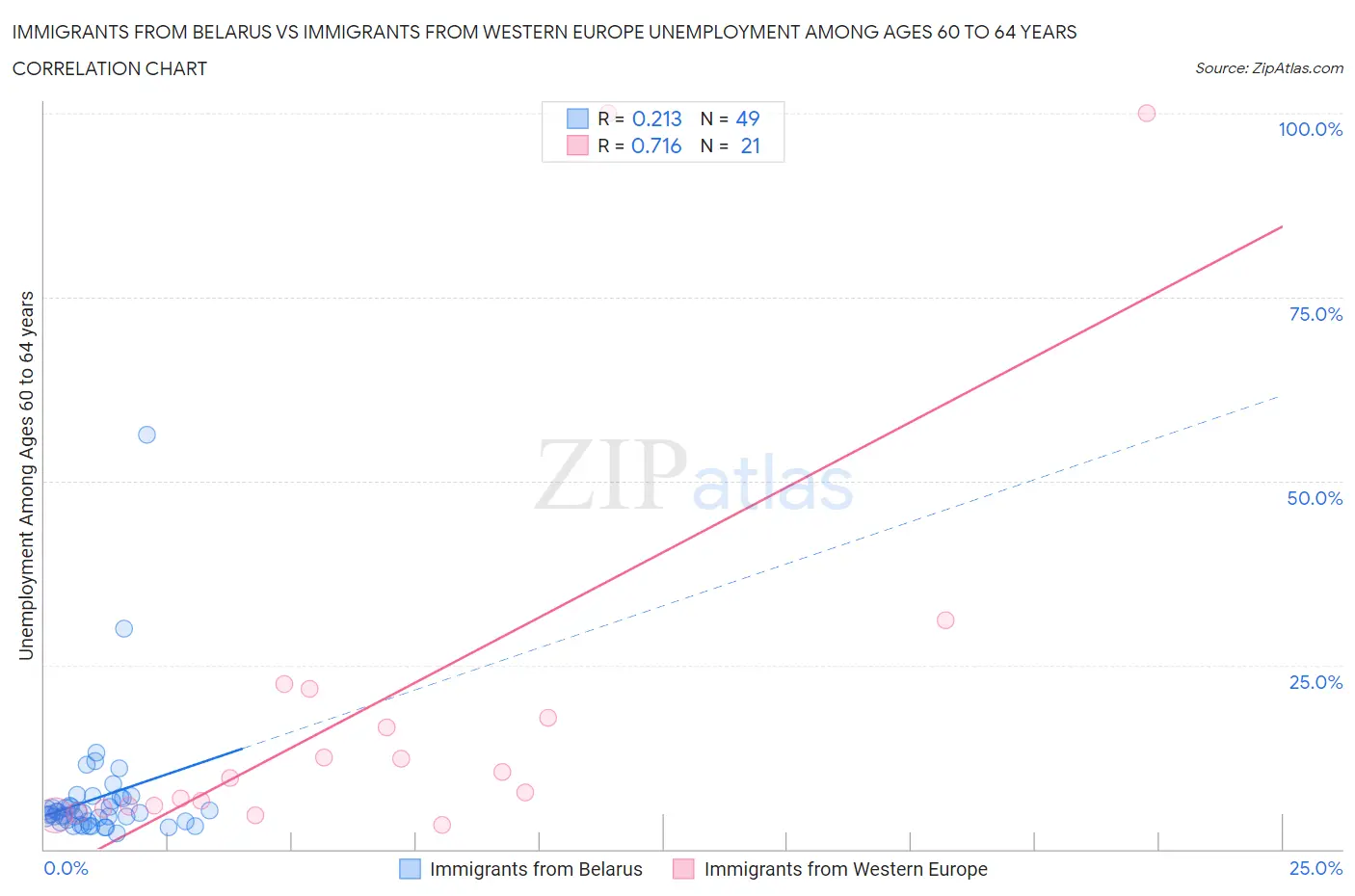 Immigrants from Belarus vs Immigrants from Western Europe Unemployment Among Ages 60 to 64 years