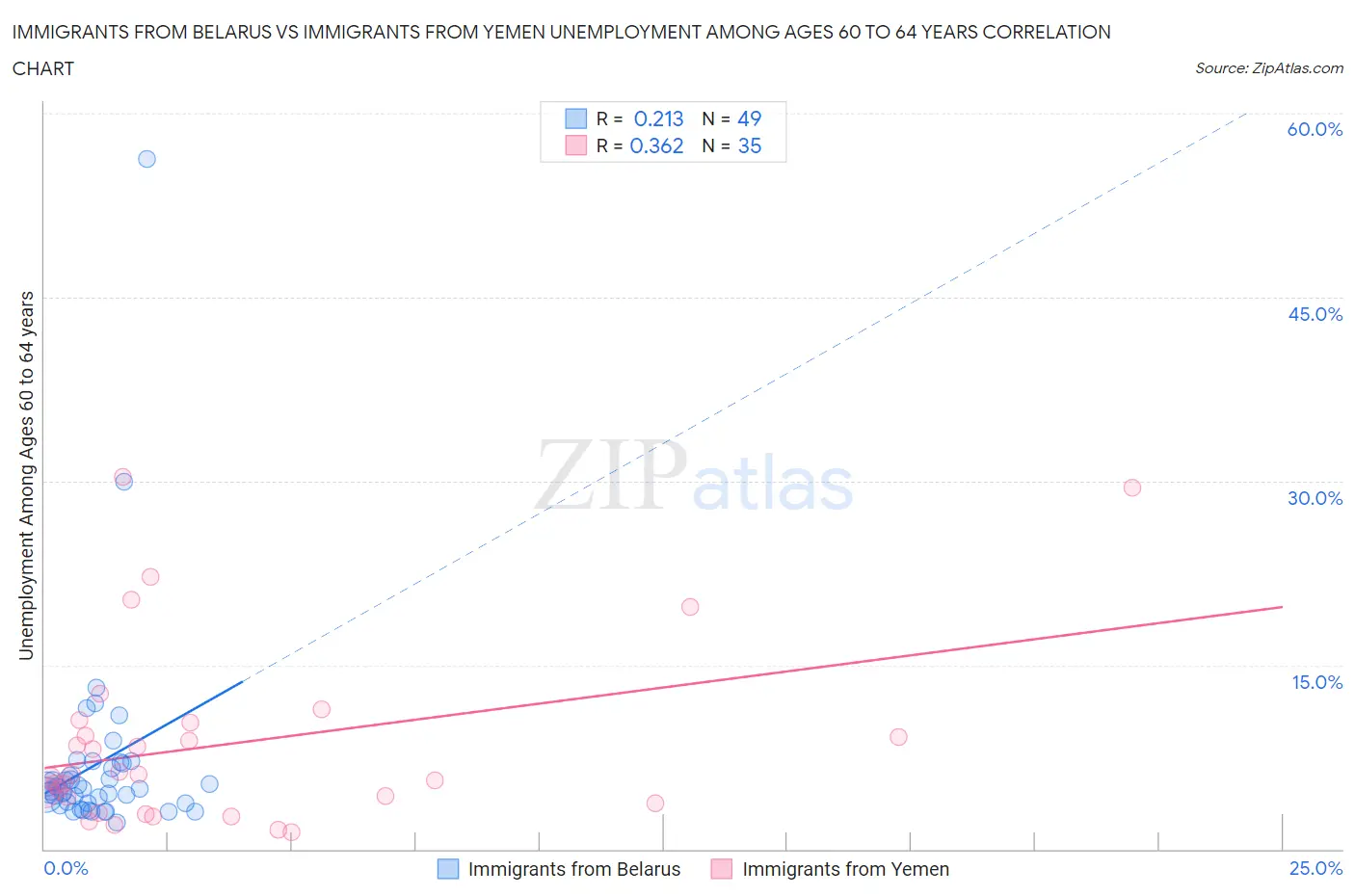 Immigrants from Belarus vs Immigrants from Yemen Unemployment Among Ages 60 to 64 years