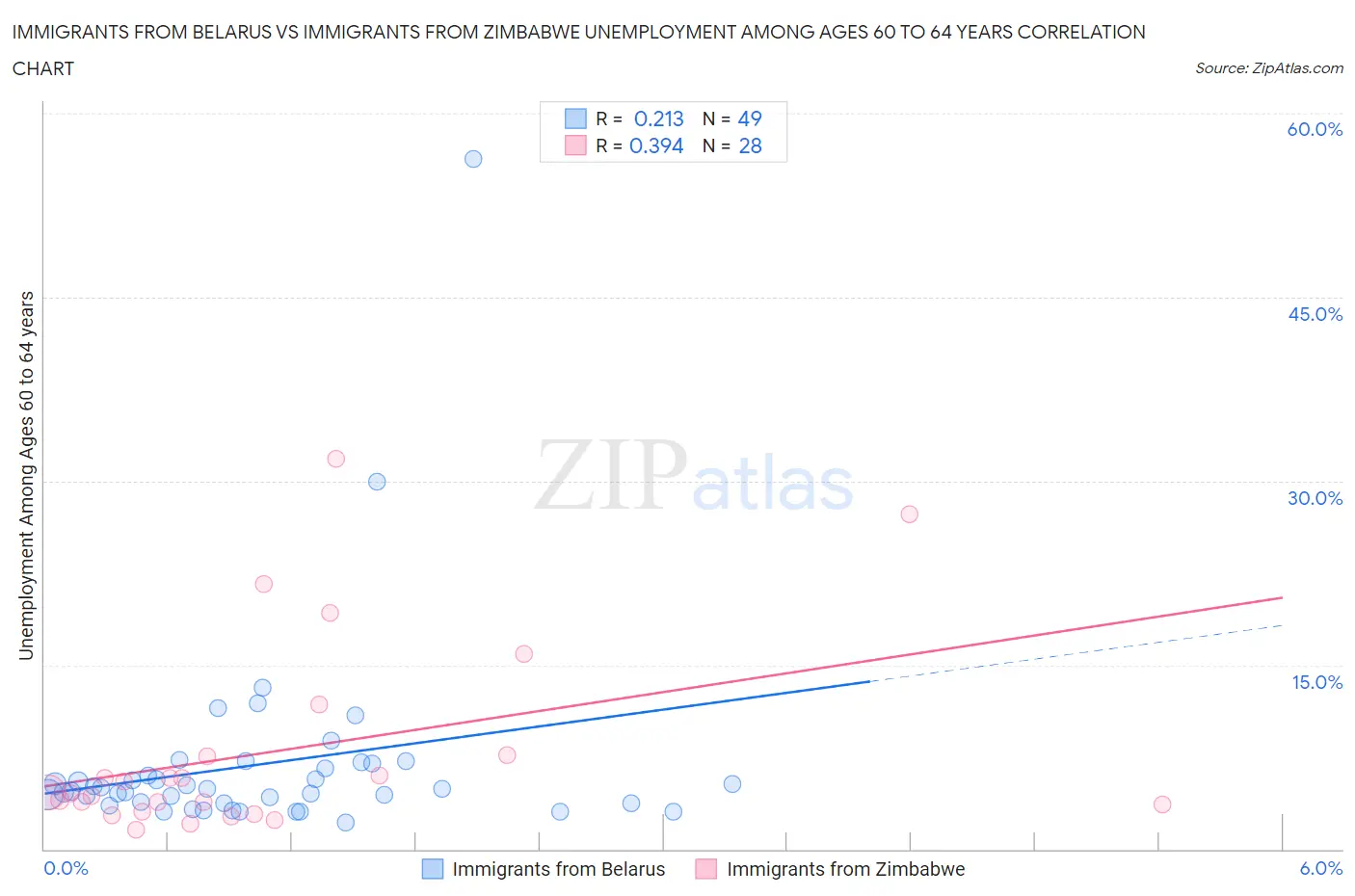 Immigrants from Belarus vs Immigrants from Zimbabwe Unemployment Among Ages 60 to 64 years