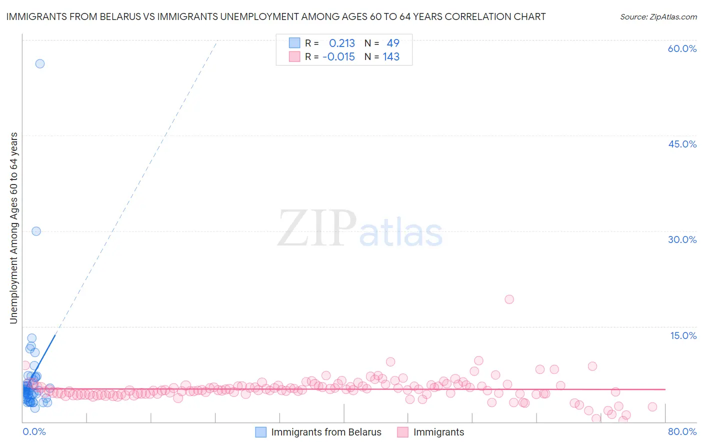 Immigrants from Belarus vs Immigrants Unemployment Among Ages 60 to 64 years