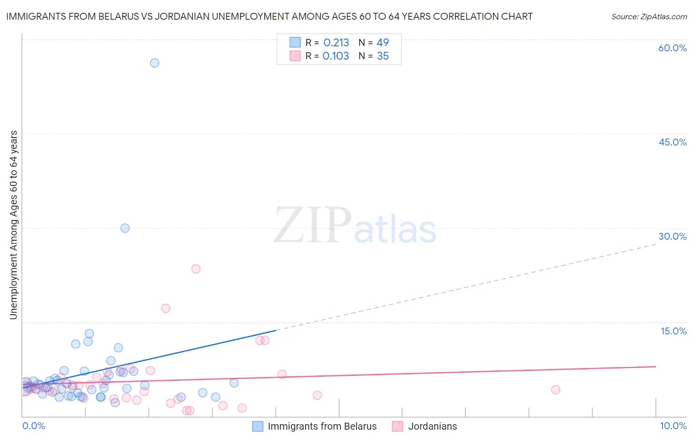 Immigrants from Belarus vs Jordanian Unemployment Among Ages 60 to 64 years